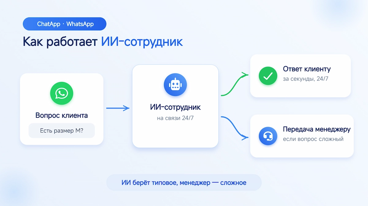 Как работает ИИ-сотрудник