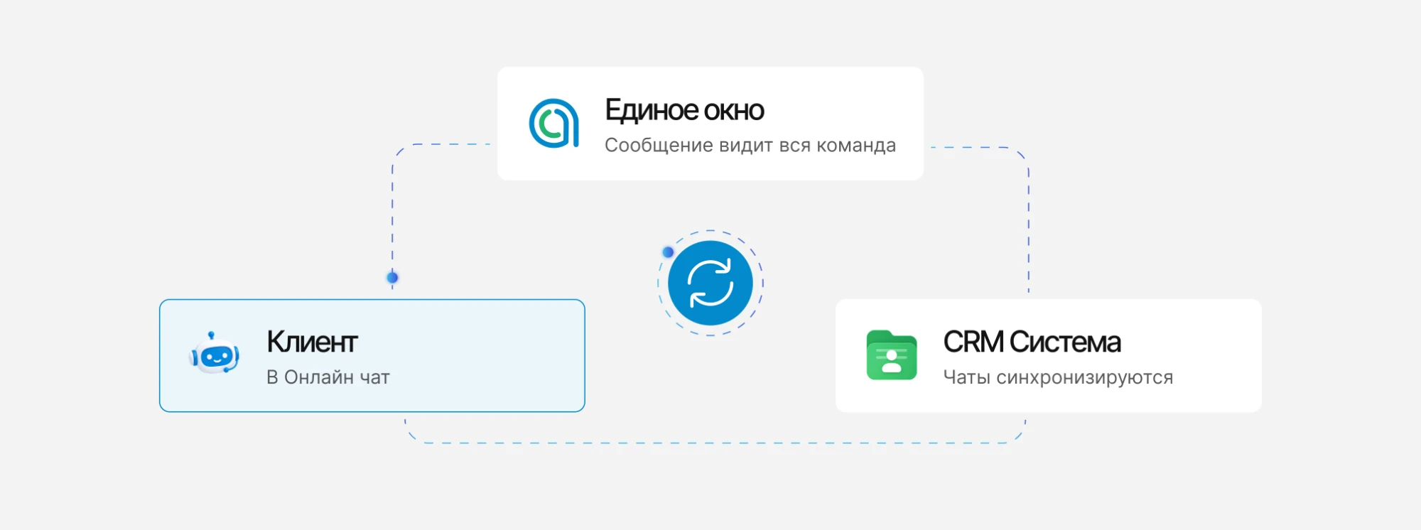 Единое окно: сообщение клиента из Онлайн-чата синхронизируется с CRM